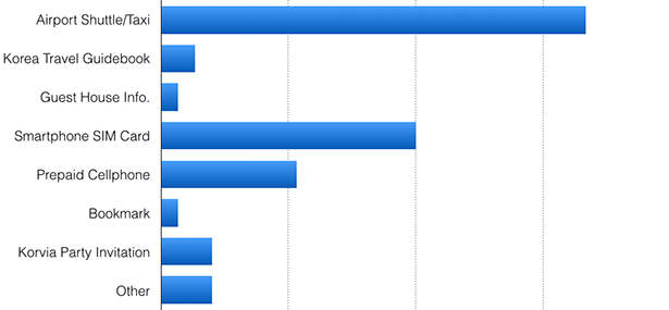 Korvia Fall 2014 Survey After Service