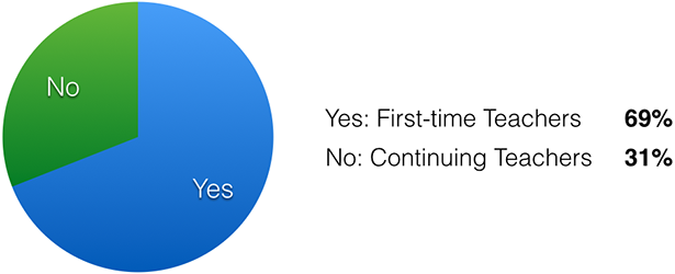 Korvia Fall 2014 Survey First Time Teaching