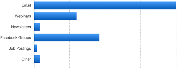 Korvia Fall 2014 Survey Most Helpful Service