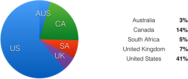 Korvia Fall 2014 Survey Nationality