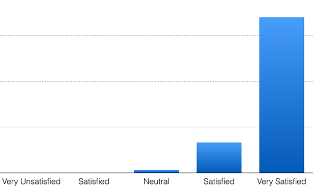 Korvia Fall 2014 Survey Overrall Satisfaction