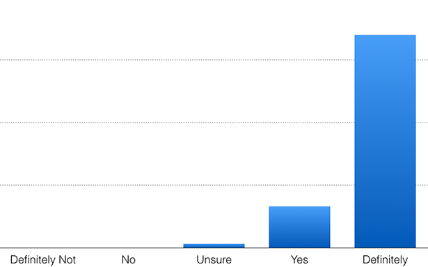 Korvia Fall 2014 Survey Friends