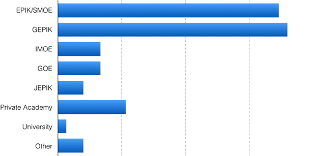 Korvia Fall 2014 Survey Which Teaching Program